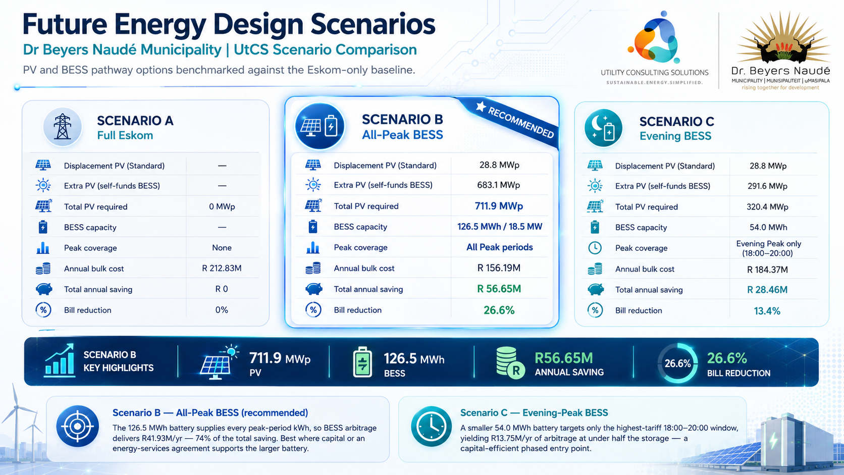 Future Energy Design Scenarios infographic comparing Scenario A (Full Eskom), Scenario B (All-Peak BESS, recommended) and Scenario C (Evening BESS) for Dr Beyers Naudé Municipality, showing PV capacity, BESS capacity, peak coverage, annual bulk cost, total annual saving and bill reduction for each.